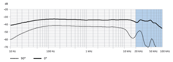 Courbe de réponse SENNHEISER MKH 8050 (MZX 8000 + MKHC 8050) avec OSIX
