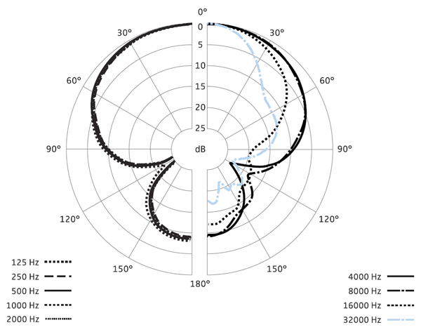 Directivité SENNHEISER MKH 8050 (MZX 8000 + MKHC 8050) avec OSIX