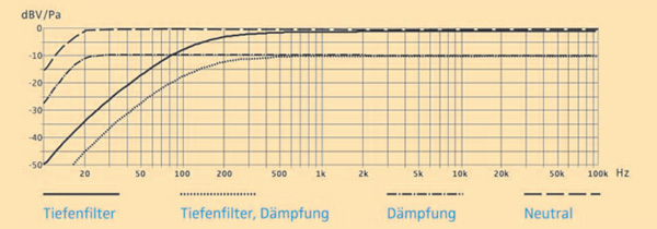 SENNHEISER MZF 8000 Filter for MKH 8000 Series Frequency Response