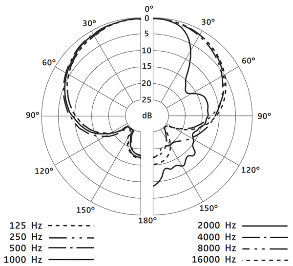 SENNHEISER SKM 300-835 Handheld Radio Mike Polar Pattern