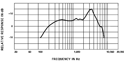 Courbe de réponse SHURE 450 Series II