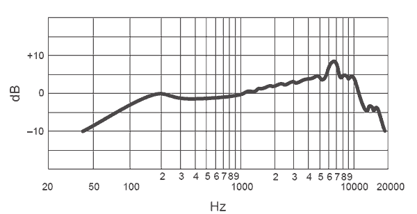 SHURE 55SH Series II Frequency Response