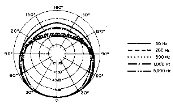 SHURE 55SH Series II Polar Pattern