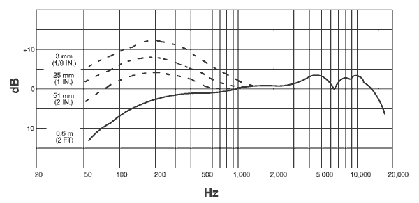 SHURE BETA 57A Frequency Response