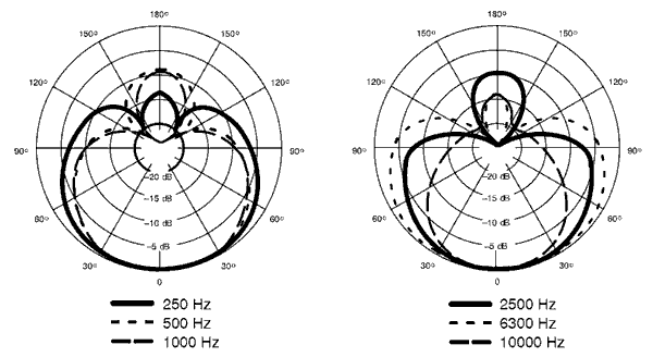 SHURE BETA 57A Polar Pattern