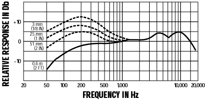 Courbe de réponse SHURE BETA 58A