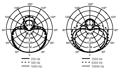 Directivité SHURE BETA 58A