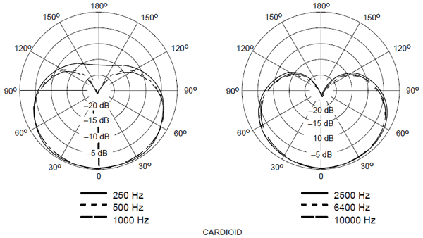SHURE MX412D Polar Pattern