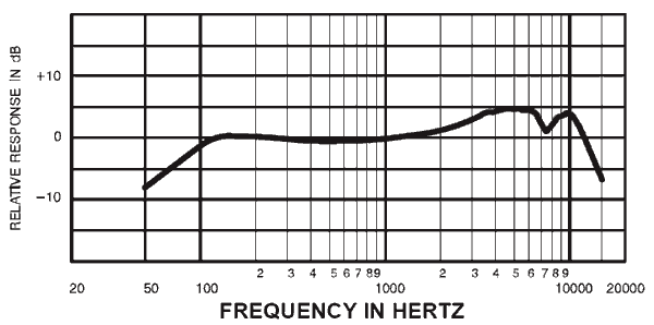 SHURE SM57 Frequency Response
