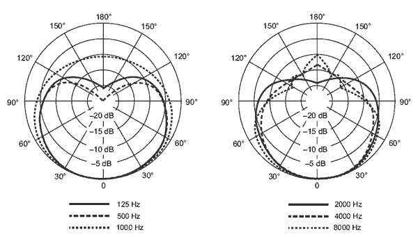 SHURE SM57 Polar Pattern