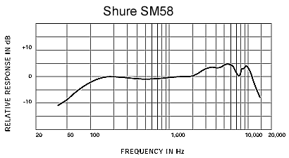 Courbe de réponse SHURE SM58