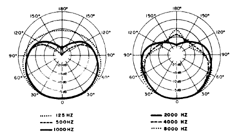 Directivité SHURE SM58
