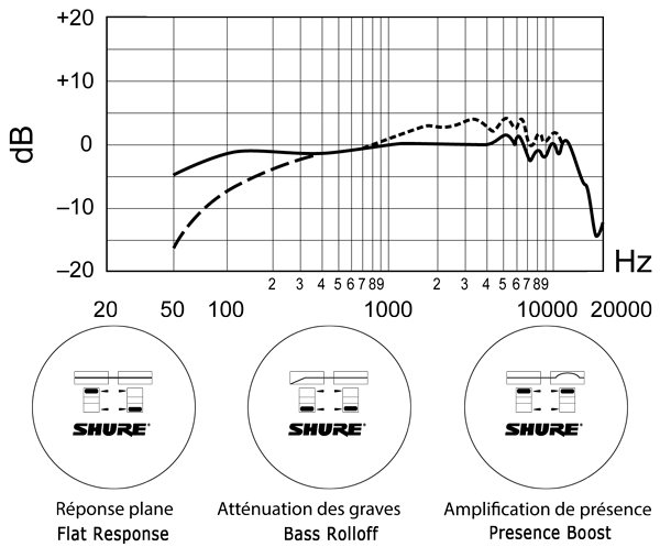 SHURE SM7B Frequency Response