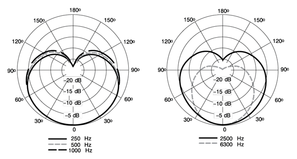 SHURE SM7B Polar Pattern