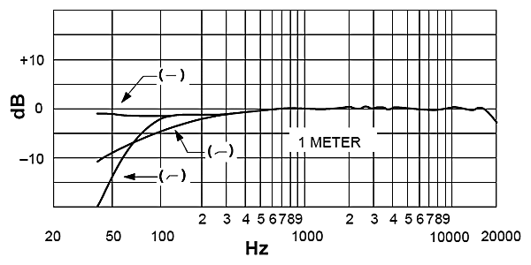 SHURE SM63 Frequency Response