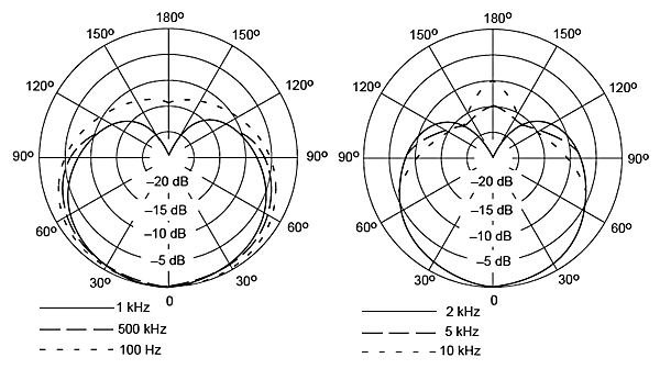SHURE SM81 Polar Pattern