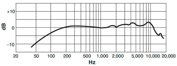 SHURE WH20 Headmike Frequency Response