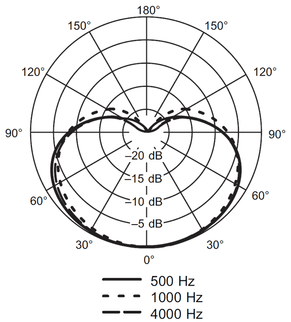 SHURE WH20 Headmike Polar Pattern