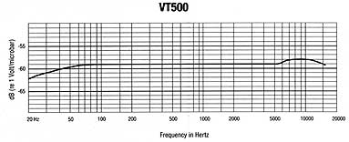 VOICE TECHNOLOGIES VT500 Lavalier Frequency Response